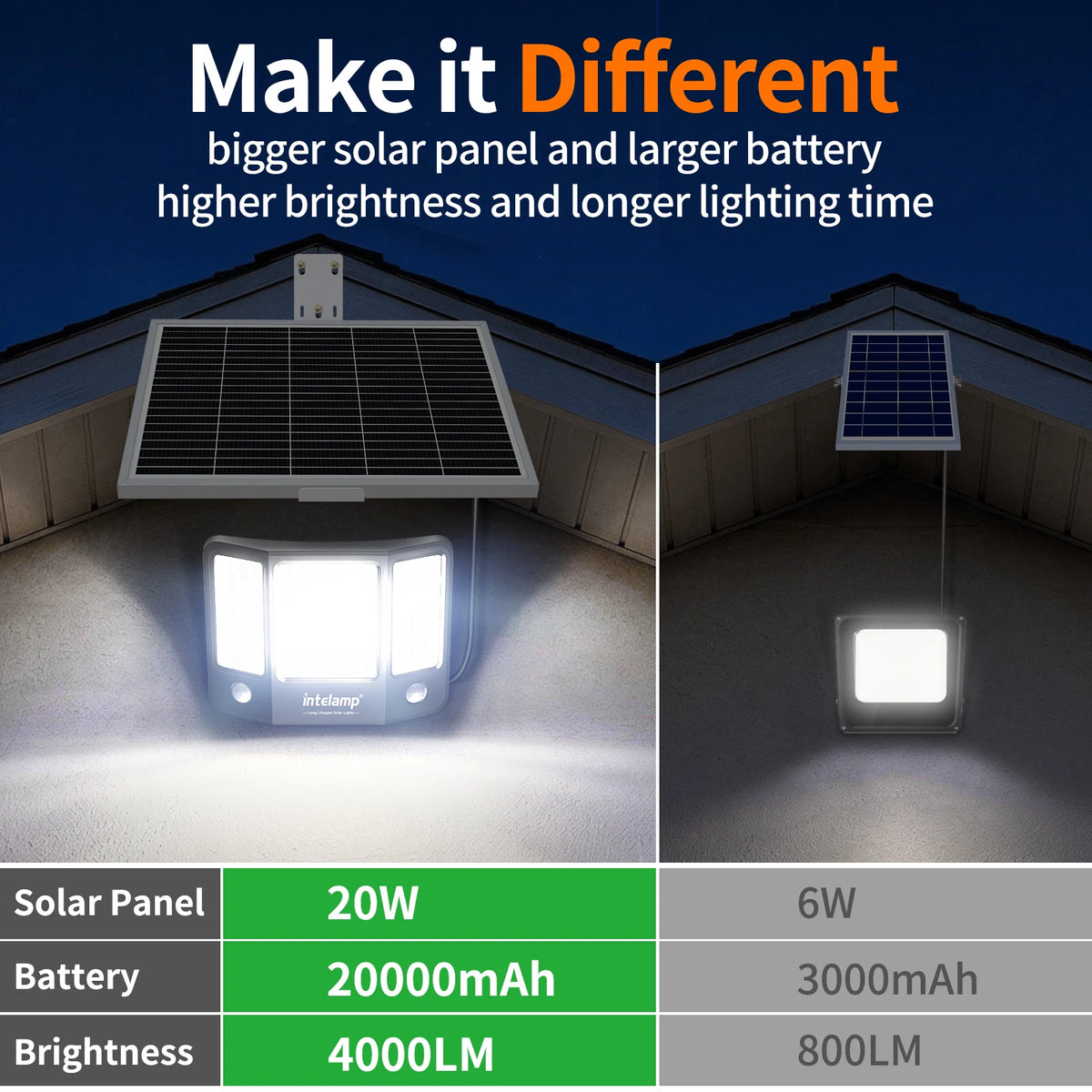 intelamp Outdoor Solar Flood Lights 20000mAh 3 Color With Super Large Solar Panel 16.4 FT Cable For Yard Backyard Porch Driveway